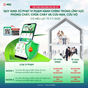Từ Ngày 01/07/2025: Mức phạt khi không mua bảo hiểm cháy nổ lên đến 100 triệu đồng
